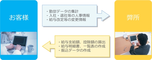 給与計算の流れ